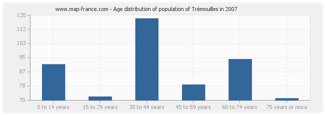 Age distribution of population of Trémouilles in 2007