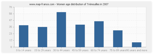 Women age distribution of Trémouilles in 2007