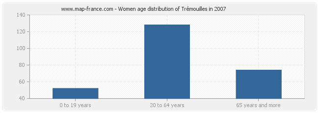 Women age distribution of Trémouilles in 2007