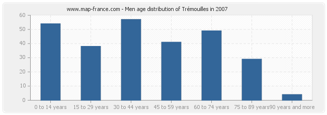 Men age distribution of Trémouilles in 2007