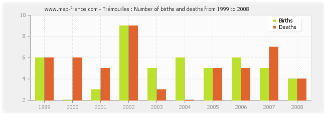 Trémouilles : Number of births and deaths from 1999 to 2008