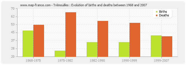 Trémouilles : Evolution of births and deaths between 1968 and 2007