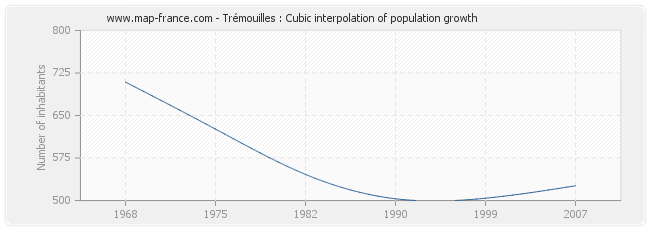 Trémouilles : Cubic interpolation of population growth