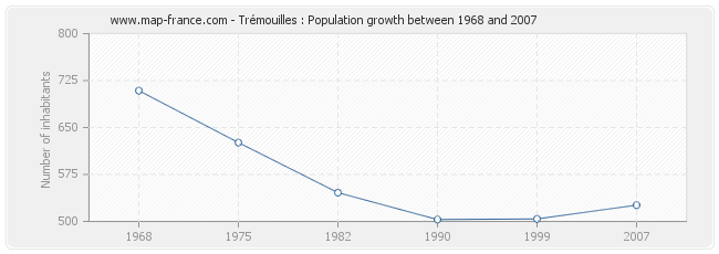 Population Trémouilles