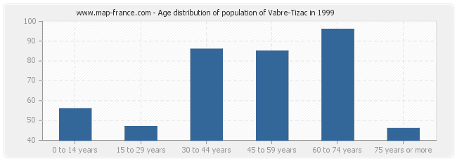 Age distribution of population of Vabre-Tizac in 1999