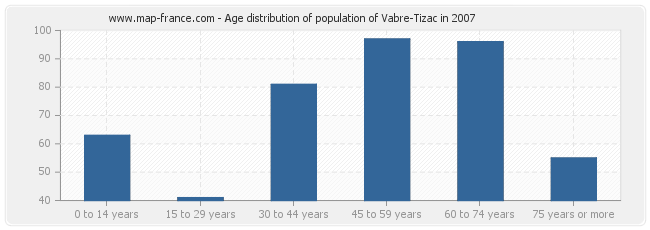 Age distribution of population of Vabre-Tizac in 2007