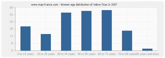 Women age distribution of Vabre-Tizac in 2007