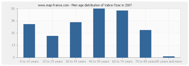 Men age distribution of Vabre-Tizac in 2007
