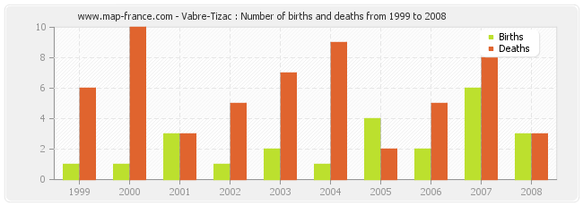 Vabre-Tizac : Number of births and deaths from 1999 to 2008