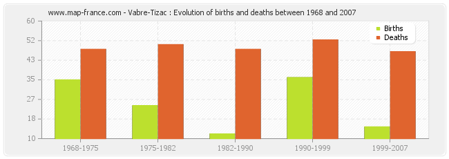 Vabre-Tizac : Evolution of births and deaths between 1968 and 2007