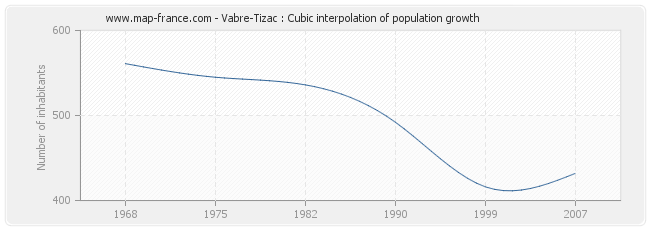Vabre-Tizac : Cubic interpolation of population growth