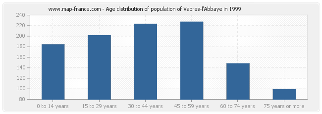 Age distribution of population of Vabres-l'Abbaye in 1999