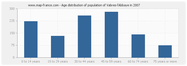 Age distribution of population of Vabres-l'Abbaye in 2007