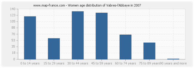 Women age distribution of Vabres-l'Abbaye in 2007