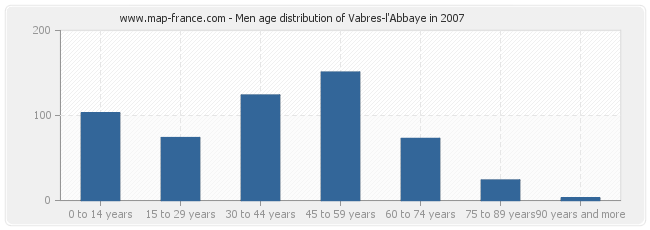 Men age distribution of Vabres-l'Abbaye in 2007