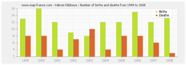 Vabres-l'Abbaye : Number of births and deaths from 1999 to 2008