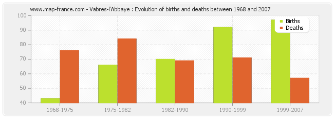 Vabres-l'Abbaye : Evolution of births and deaths between 1968 and 2007