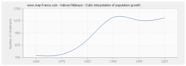 Vabres-l'Abbaye : Cubic interpolation of population growth
