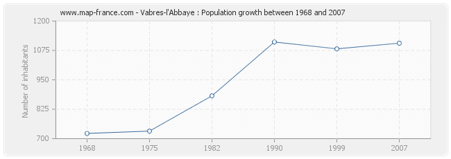 Population Vabres-l'Abbaye