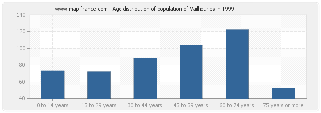 Age distribution of population of Vailhourles in 1999