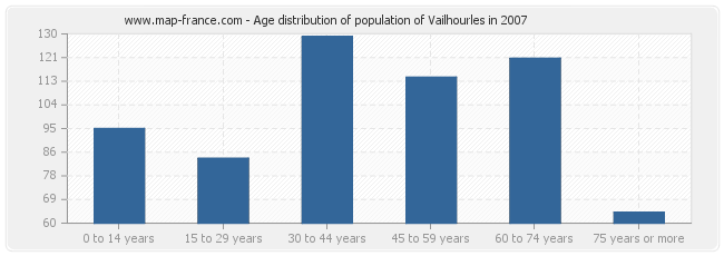 Age distribution of population of Vailhourles in 2007