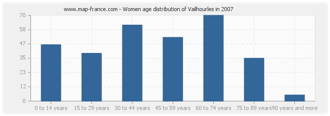 Women age distribution of Vailhourles in 2007