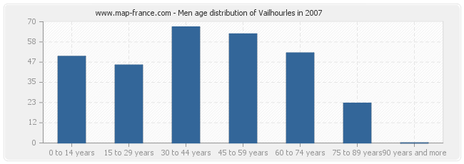Men age distribution of Vailhourles in 2007