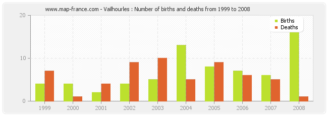 Vailhourles : Number of births and deaths from 1999 to 2008