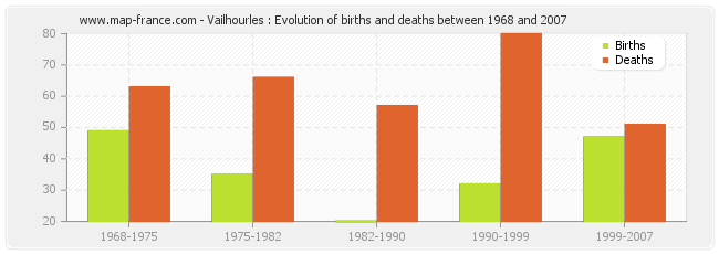 Vailhourles : Evolution of births and deaths between 1968 and 2007