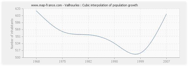 Vailhourles : Cubic interpolation of population growth