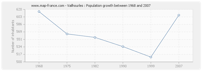 Population Vailhourles