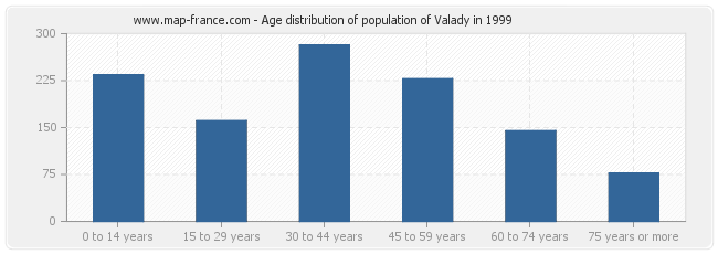 Age distribution of population of Valady in 1999