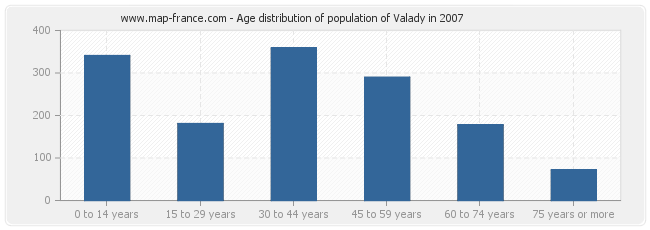 Age distribution of population of Valady in 2007