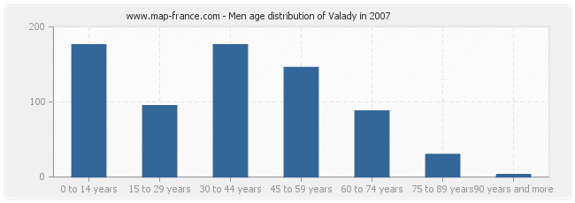 Men age distribution of Valady in 2007