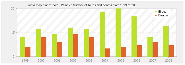 Valady : Number of births and deaths from 1999 to 2008