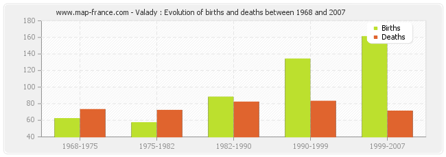 Valady : Evolution of births and deaths between 1968 and 2007