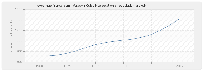 Valady : Cubic interpolation of population growth