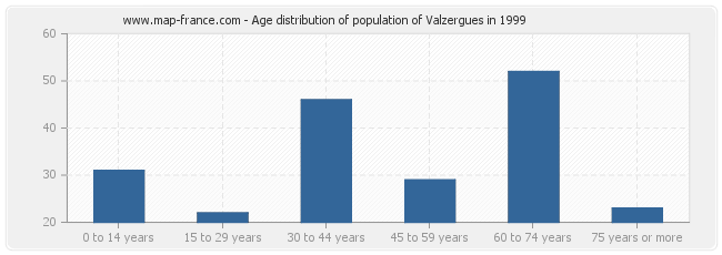 Age distribution of population of Valzergues in 1999