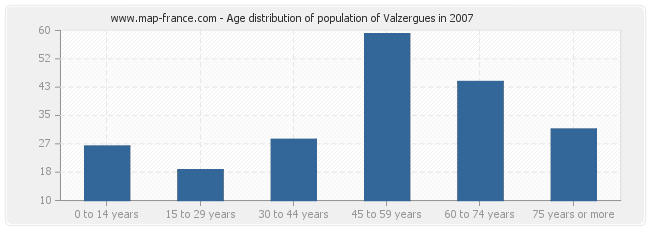 Age distribution of population of Valzergues in 2007