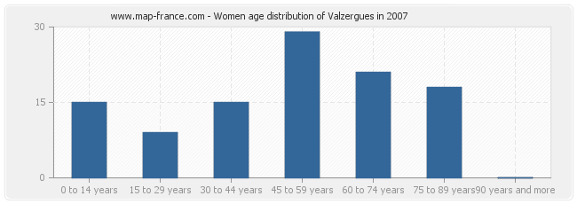 Women age distribution of Valzergues in 2007