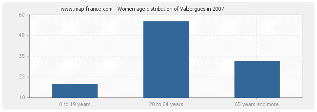 Women age distribution of Valzergues in 2007