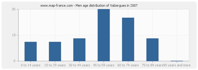 Men age distribution of Valzergues in 2007