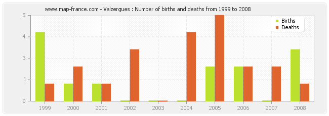 Valzergues : Number of births and deaths from 1999 to 2008