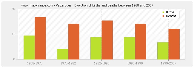 Valzergues : Evolution of births and deaths between 1968 and 2007