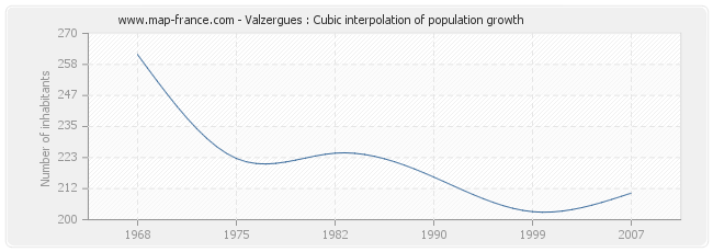 Valzergues : Cubic interpolation of population growth