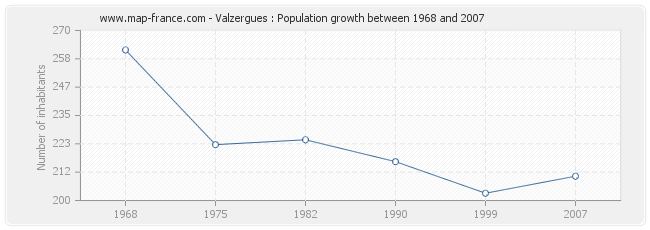Population Valzergues