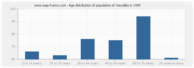 Age distribution of population of Vaureilles in 1999