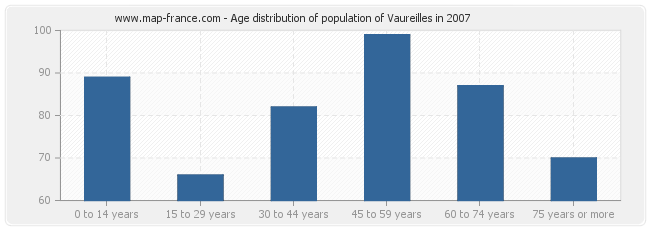 Age distribution of population of Vaureilles in 2007
