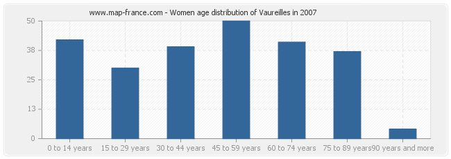 Women age distribution of Vaureilles in 2007