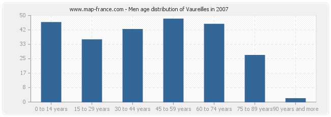 Men age distribution of Vaureilles in 2007